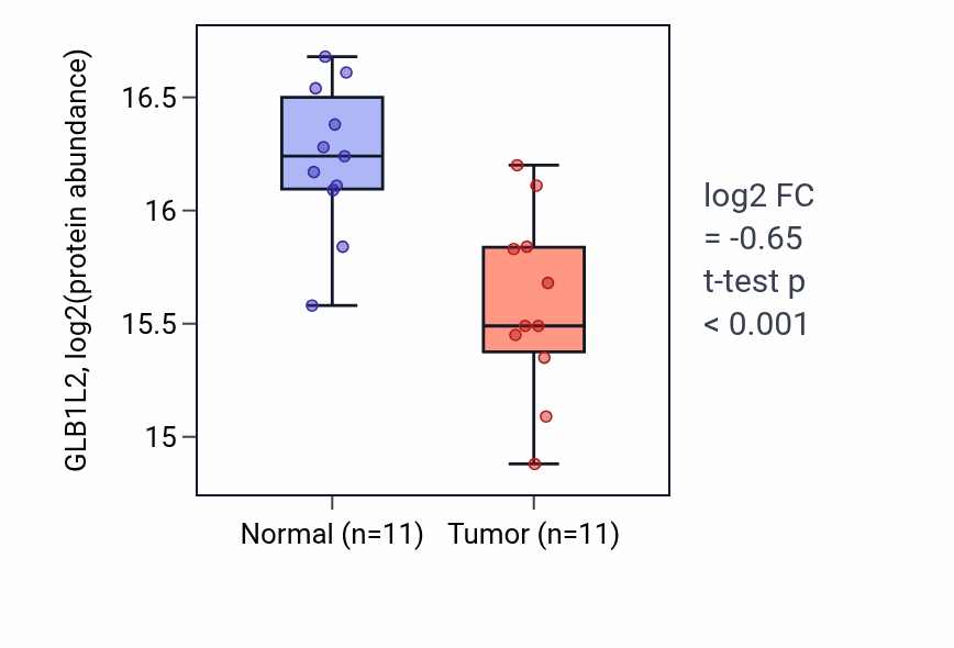 Tumor-vs-normal mass-spec protein box plot for GLB1L2 in HNSC.