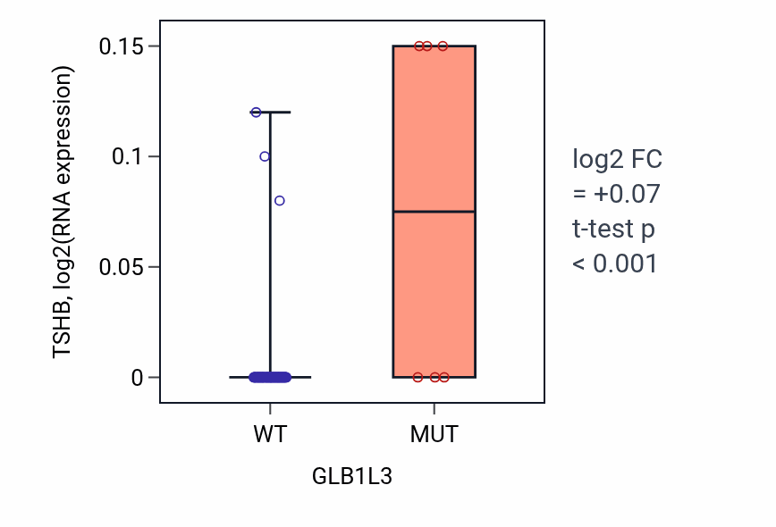 Box plot of TSHB in GLB1L3-low vs GLB1L3-high samples in LUNG_NSCLC_LUAD.