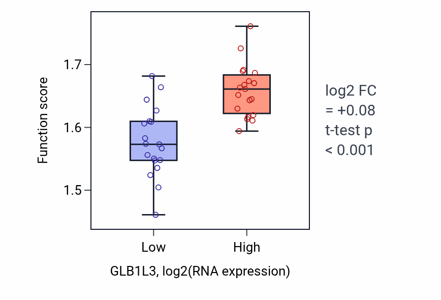 Box plot of Ribose phosphate biosynthetic process in GLB1L3-low vs GLB1L3-high samples in BONE.