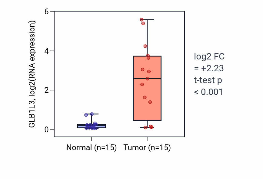 Tumor-vs-normal expression box plot for GLB1L3 in LUAD.