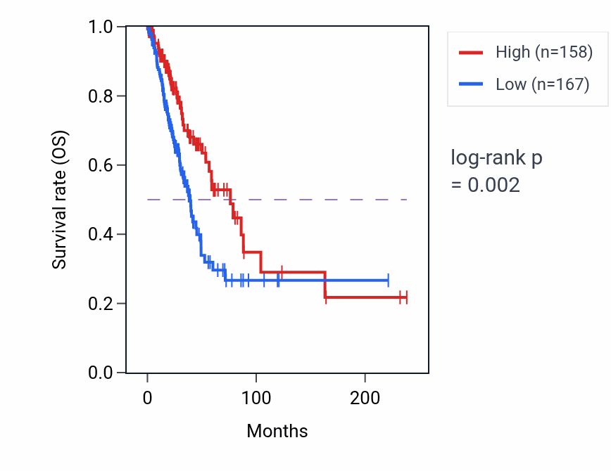 Kaplan&ndash;Meier survival curve for GLCCI1-DT RNA expression in LUAD: high vs low expression groups.