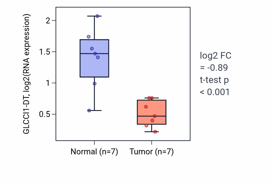 Tumor-vs-normal expression box plot for GLCCI1-DT in THCA.