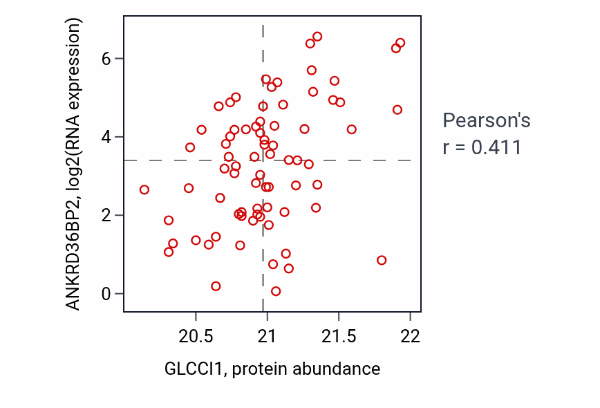 Per-sample scatter of GLCCI1 vs ANKRD36BP2 in HNSC (Pearson r = 0.41).