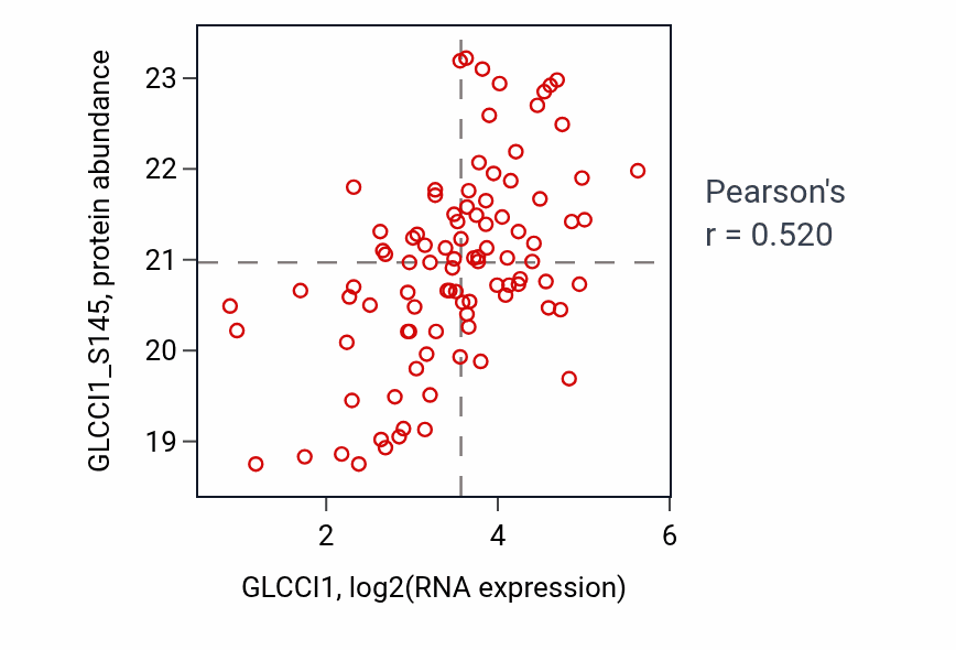 Per-sample scatter of GLCCI1 vs GLCCI1_S145 in BRCA (Pearson r = 0.52).