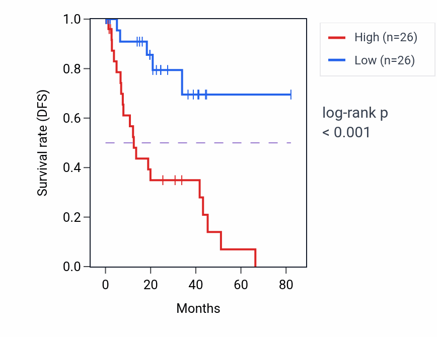 Kaplan&ndash;Meier survival curve for GLCCI1 RNA expression in UVM: high vs low expression groups.