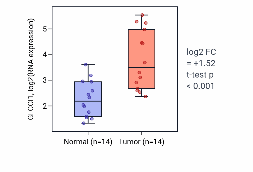 Tumor-vs-normal expression box plot for GLCCI1 in BLCA.