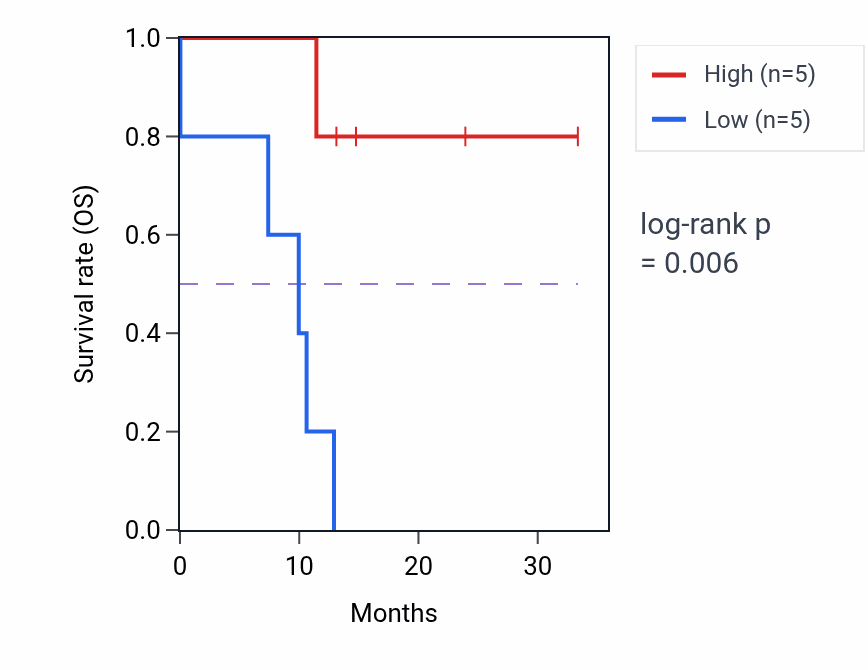 Kaplan&ndash;Meier survival curve for GLCCI1 mass-spec protein-high vs -low samples in PDAC.