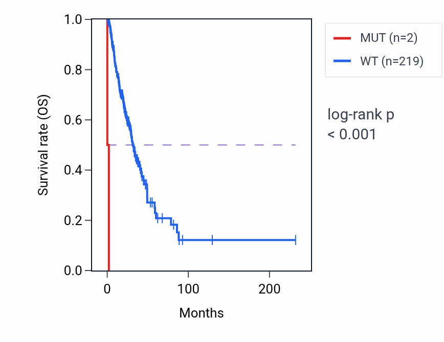 Kaplan&ndash;Meier survival curve for GLCCI1 mutant vs wild-type samples in LUAD.