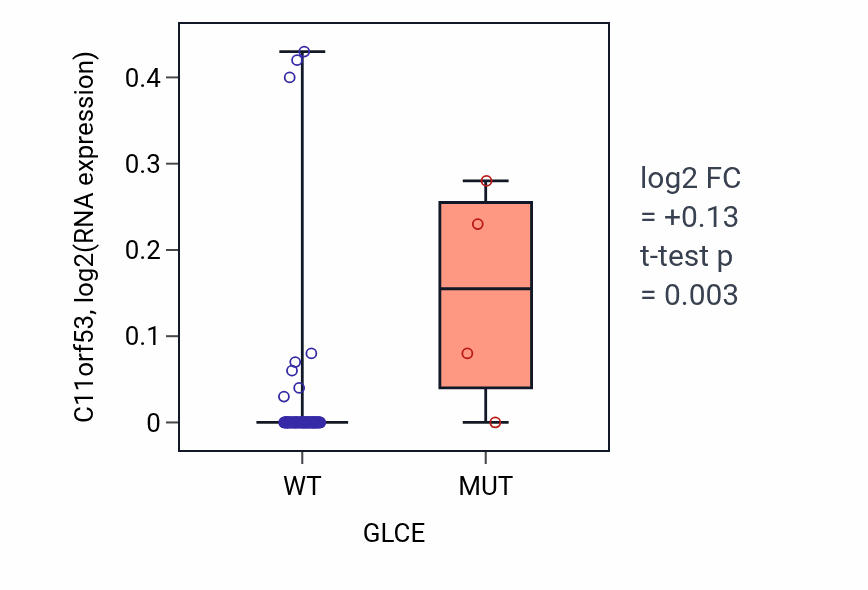 Box plot of C11orf53 in GLCE-low vs GLCE-high samples in CNS.