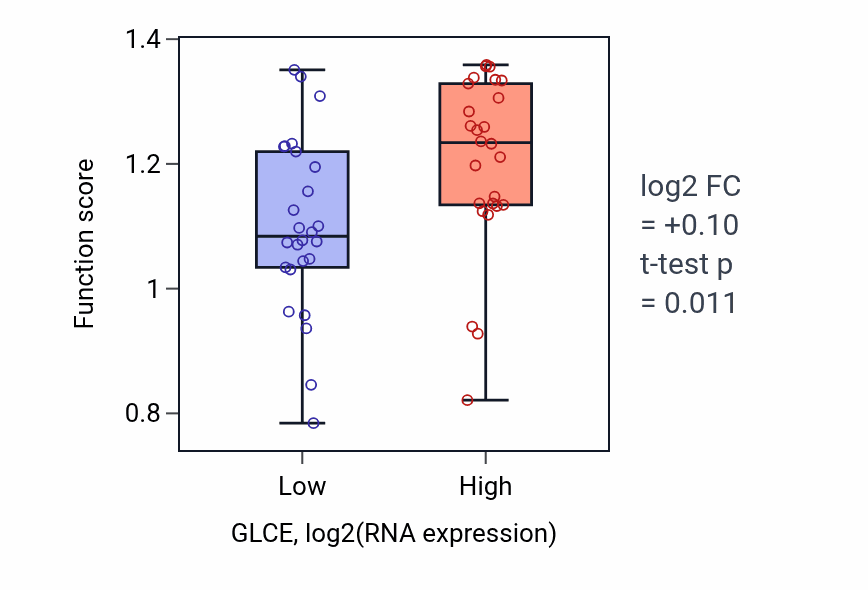 Box plot of Circadian sleep/wake cycle in GLCE-low vs GLCE-high samples in LUNG_SCLC.