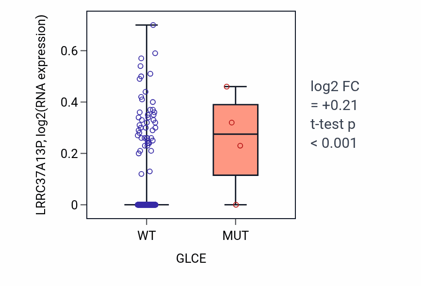 Box plot of LRRC37A13P in GLCE-low vs GLCE-high samples in BLCA.