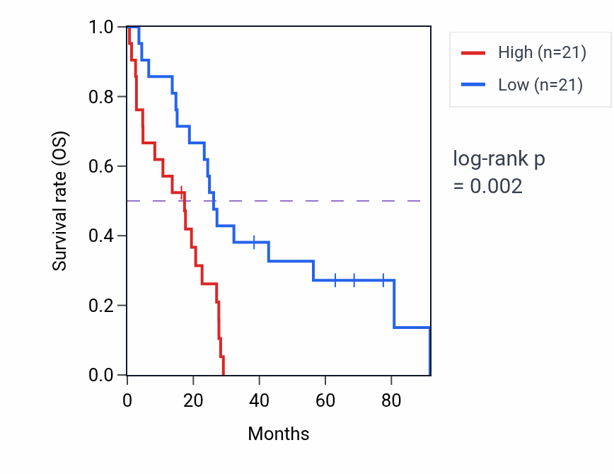 Kaplan&ndash;Meier survival curve for GLCE RNA expression in MESO: high vs low expression groups.