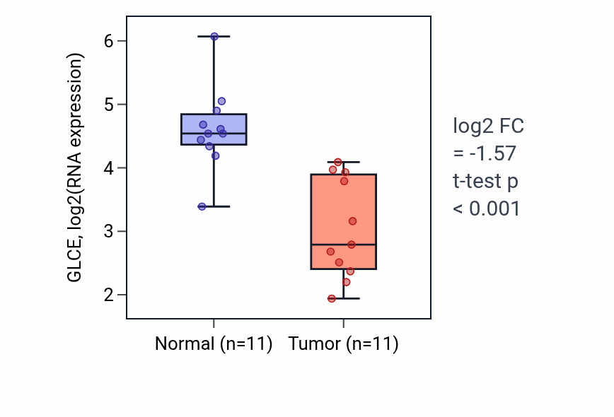 Tumor-vs-normal expression box plot for GLCE in KICH.