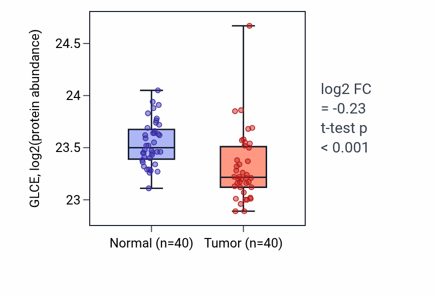 Tumor-vs-normal mass-spec protein box plot for GLCE in CCRCC.