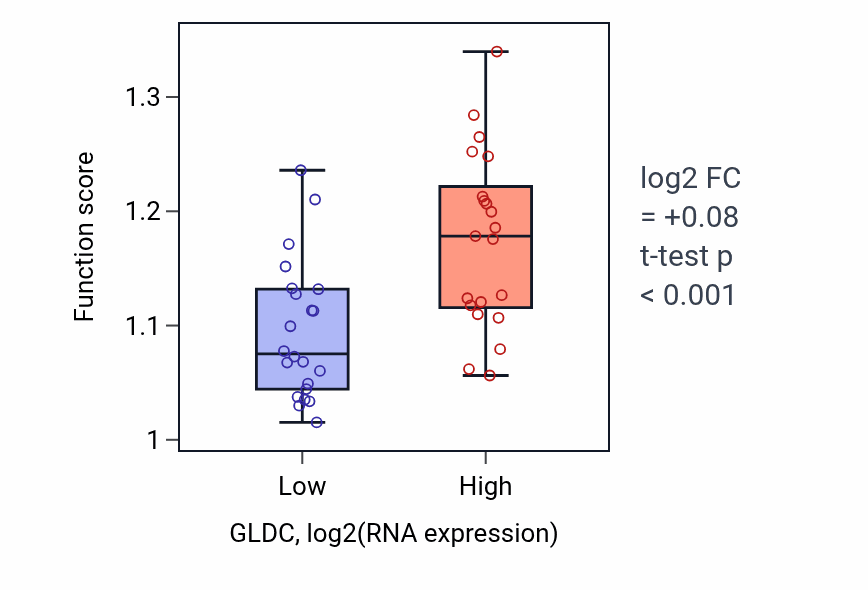 Box plot of Aminoacyl-tRNA metabolism involved in translational fidelity in GLDC-low vs GLDC-high samples in UPPER_AERODIGESTIVE_TRACT.
