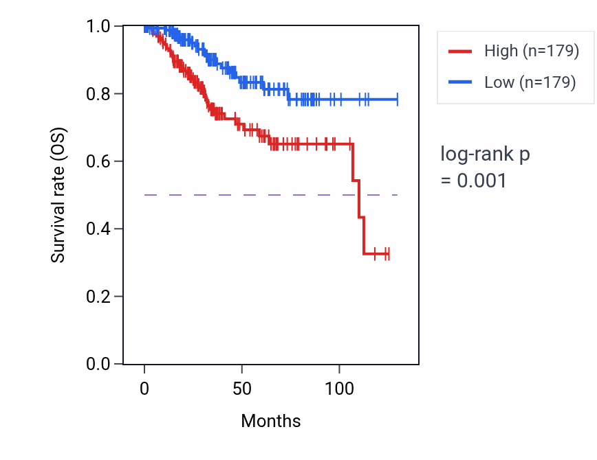 Kaplan&ndash;Meier survival curve for GLDC RNA expression in UCEC: high vs low expression groups.