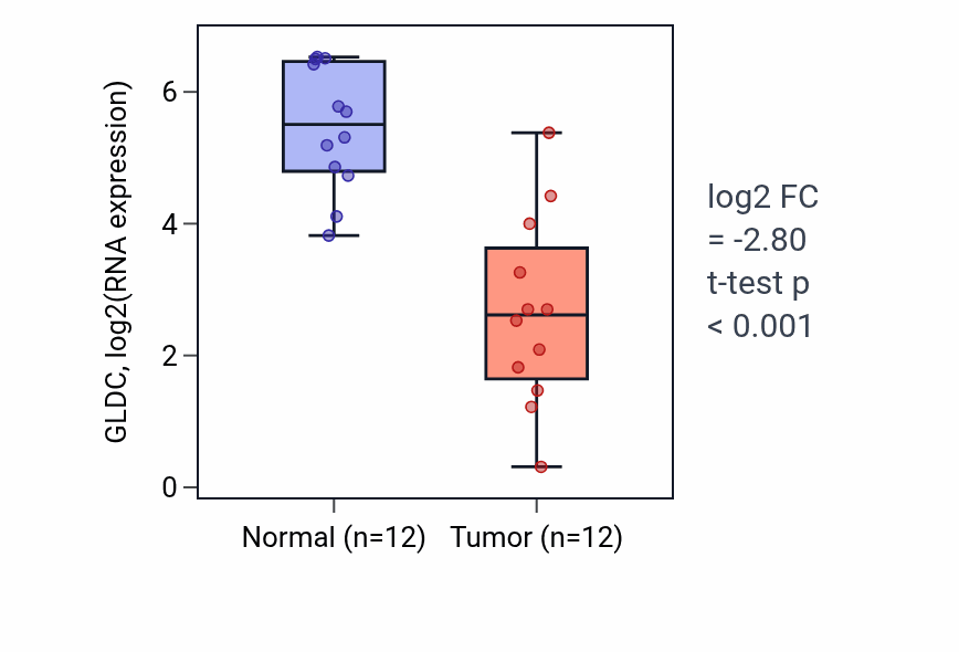 Tumor-vs-normal expression box plot for GLDC in KIRC.