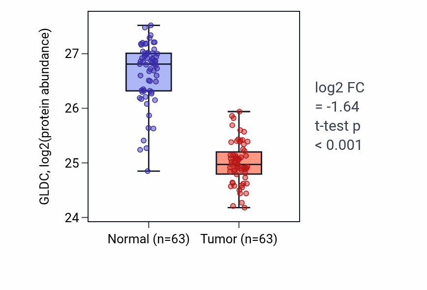 Tumor-vs-normal mass-spec protein box plot for GLDC in CCRCC.