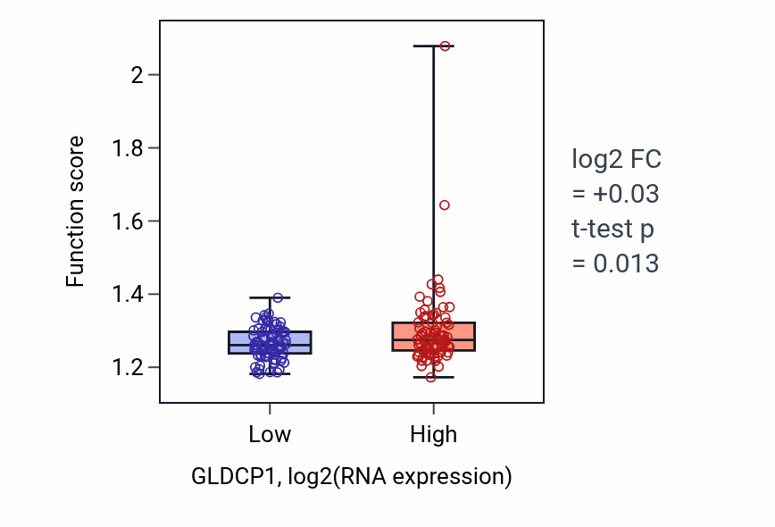 Box plot of Endonucleolytic cleavage of tricistronic rRNA transcript (SSU-rRNA, 5.8S rRNA, LSU-rRNA) in GLDCP1-low vs GLDCP1-high samples in ESCA.