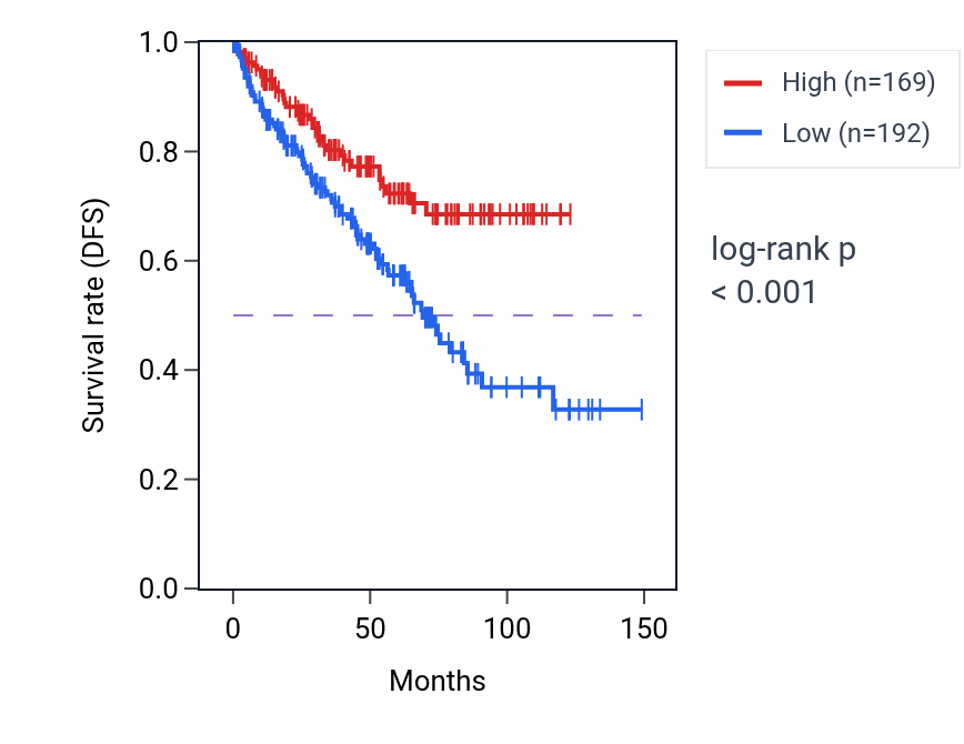 Kaplan&ndash;Meier survival curve for GLDCP1 RNA expression in KIRC: high vs low expression groups.
