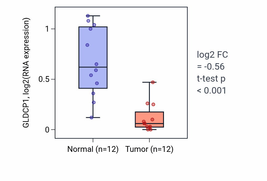 Tumor-vs-normal expression box plot for GLDCP1 in KIRC.