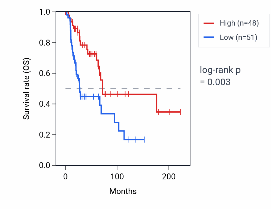Kaplan&ndash;Meier survival curve for GLDN RNA expression in SKCM: high vs low expression groups.