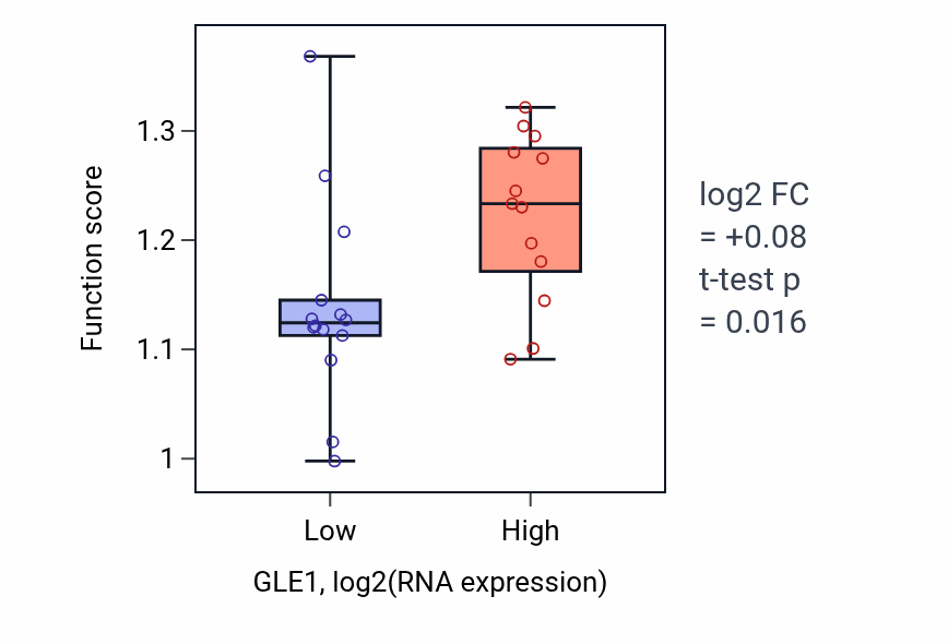 Box plot of Proteasome regulatory particle assembly in GLE1-low vs GLE1-high samples in LUNG_NSCLC_LUSC.