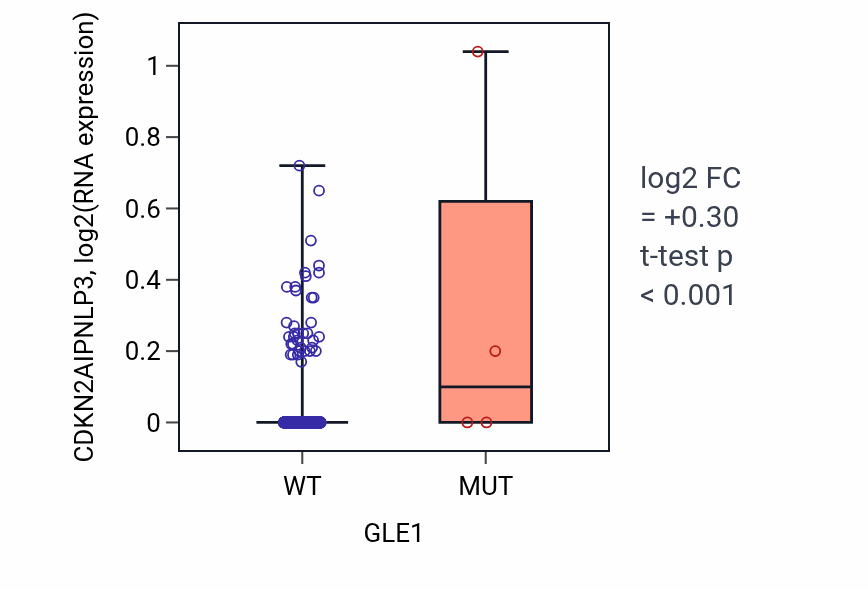 Box plot of CDKN2AIPNLP3 in GLE1-low vs GLE1-high samples in BRCA.