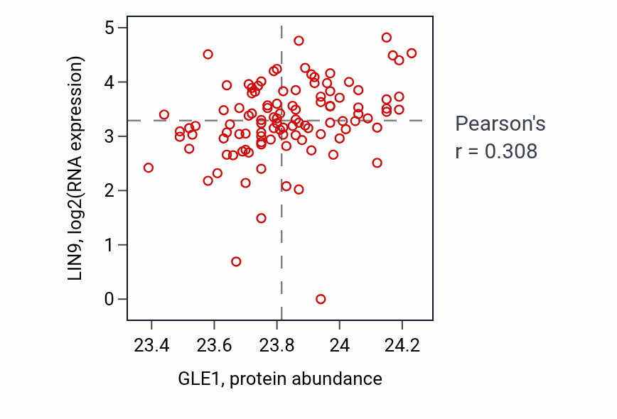 Per-sample scatter of GLE1 vs LIN9 in HNSC (Pearson r = 0.31).