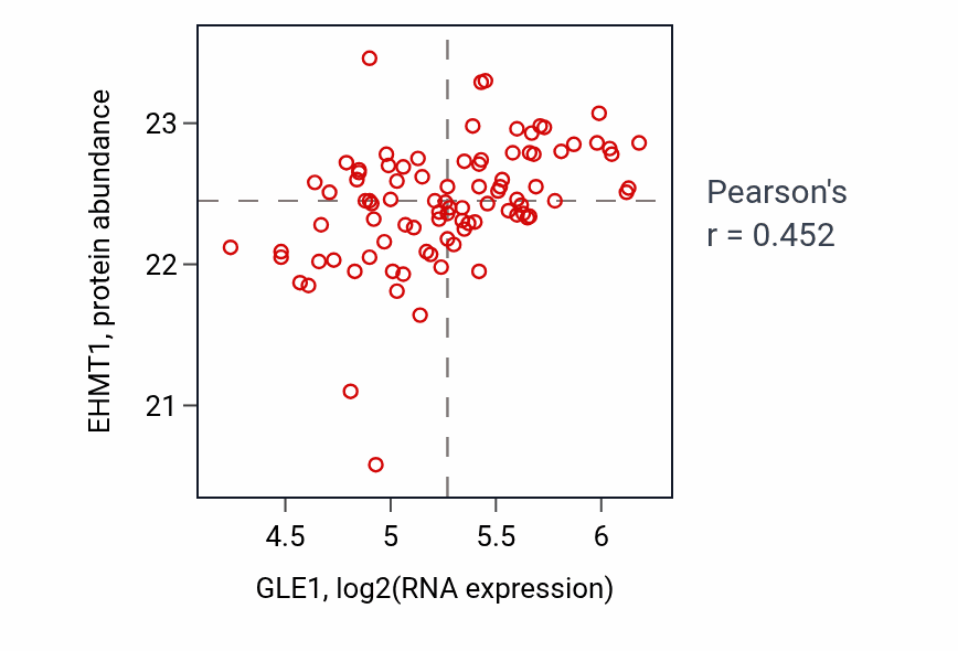 Per-sample scatter of GLE1 vs EHMT1 in COAD (Pearson r = 0.45).