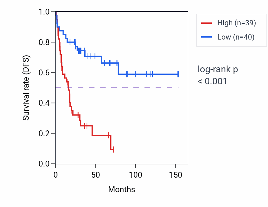 Kaplan&ndash;Meier survival curve for GLE1 RNA expression in ACC: high vs low expression groups.