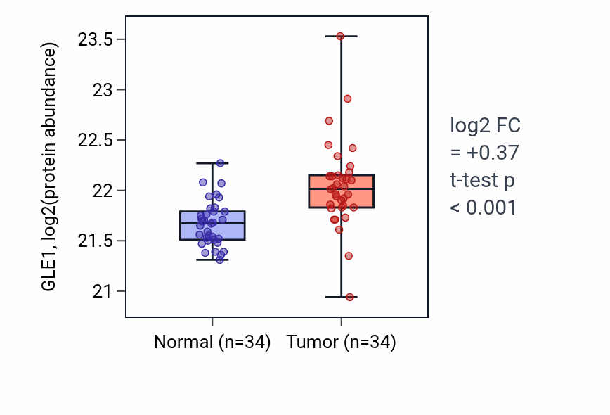 Tumor-vs-normal mass-spec protein box plot for GLE1 in COAD.
