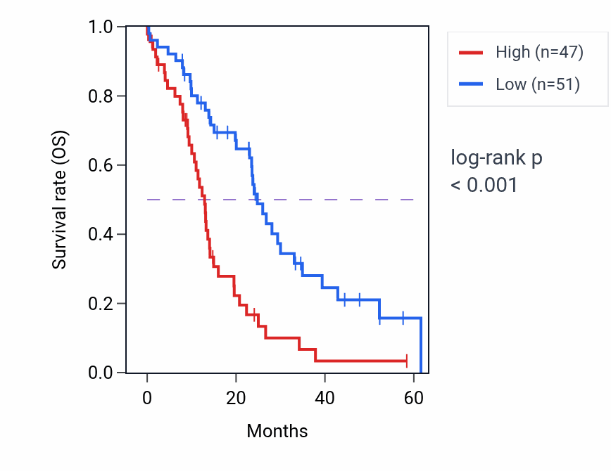 Kaplan&ndash;Meier survival curve for GLE1 mass-spec protein-high vs -low samples in PDAC.