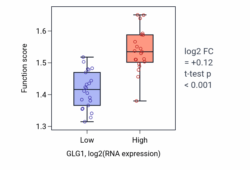 Box plot of Endoplasmic reticulum to cytosol transport in GLG1-low vs GLG1-high samples in UPPER_AERODIGESTIVE_TRACT.