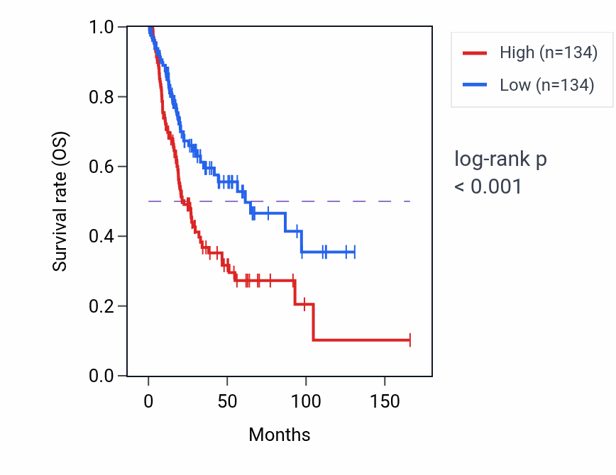 Kaplan&ndash;Meier survival curve for GLG1 RNA expression in BLCA: high vs low expression groups.