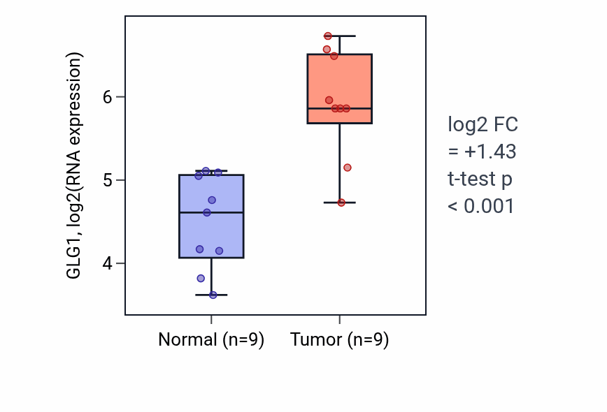 Tumor-vs-normal expression box plot for GLG1 in HNSC.