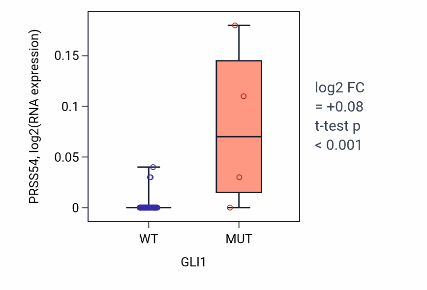 Box plot of PRSS54 in GLI1-low vs GLI1-high samples in BREAST.