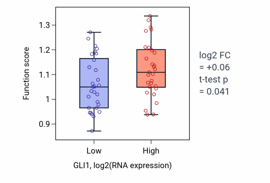 Box plot of Positive regulation of termination of RNA polymerase II transcription in GLI1-low vs GLI1-high samples in OVARY.