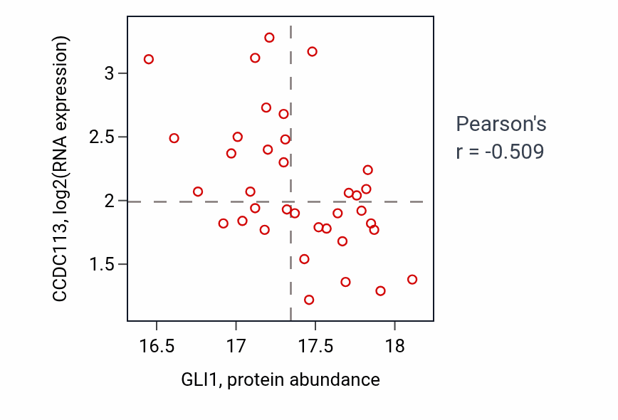 Per-sample scatter of GLI1 vs CCDC113 in PDAC (Pearson r = -0.51).