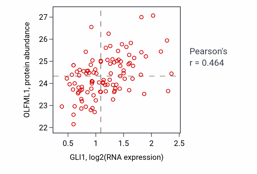 Per-sample scatter of GLI1 vs OLFML1 in CCRCC (Pearson r = 0.46).
