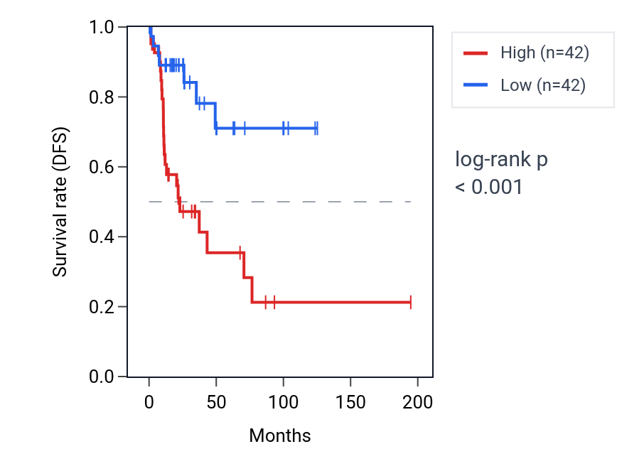 Kaplan&ndash;Meier survival curve for GLI1 RNA expression in KIRP: high vs low expression groups.