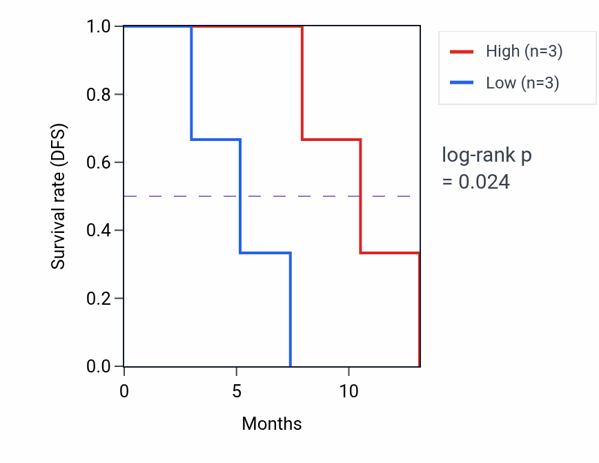 Kaplan&ndash;Meier survival curve for GLI1 mass-spec protein-high vs -low samples in PDAC.