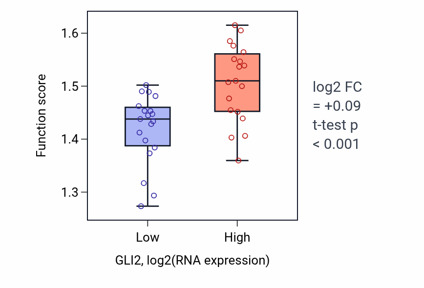 Box plot of RNA localization in GLI2-low vs GLI2-high samples in BONE.