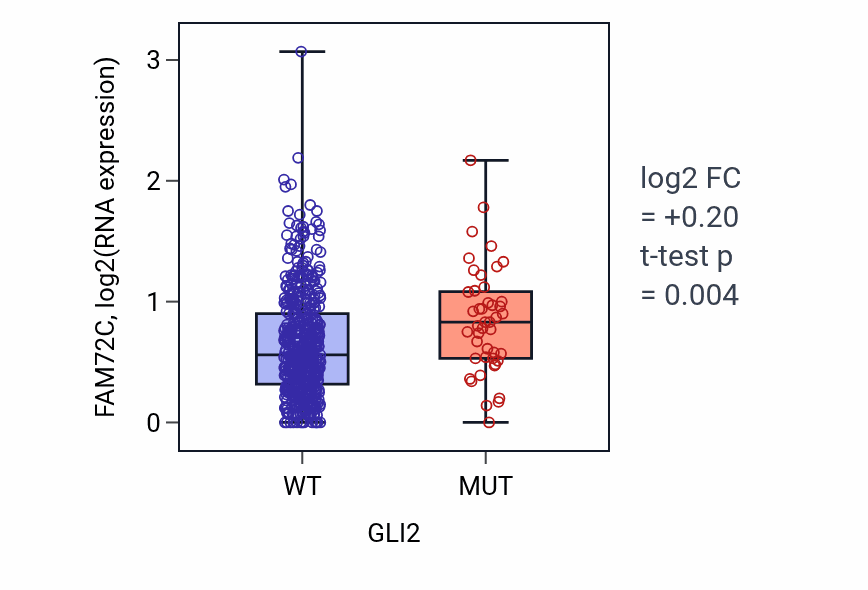 Box plot of FAM72C in GLI2-low vs GLI2-high samples in UCEC.