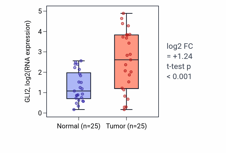 Tumor-vs-normal expression box plot for GLI2 in HNSC.