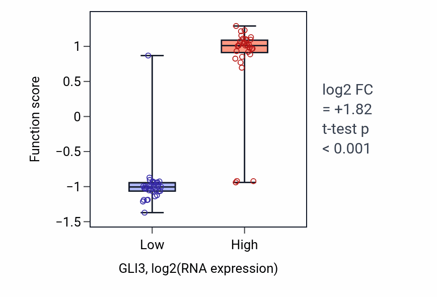 Box plot of Negative T cell selection in GLI3-low vs GLI3-high samples in SKIN.