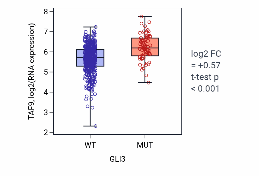 Box plot of TAF9 in GLI3-low vs GLI3-high samples in UCEC.