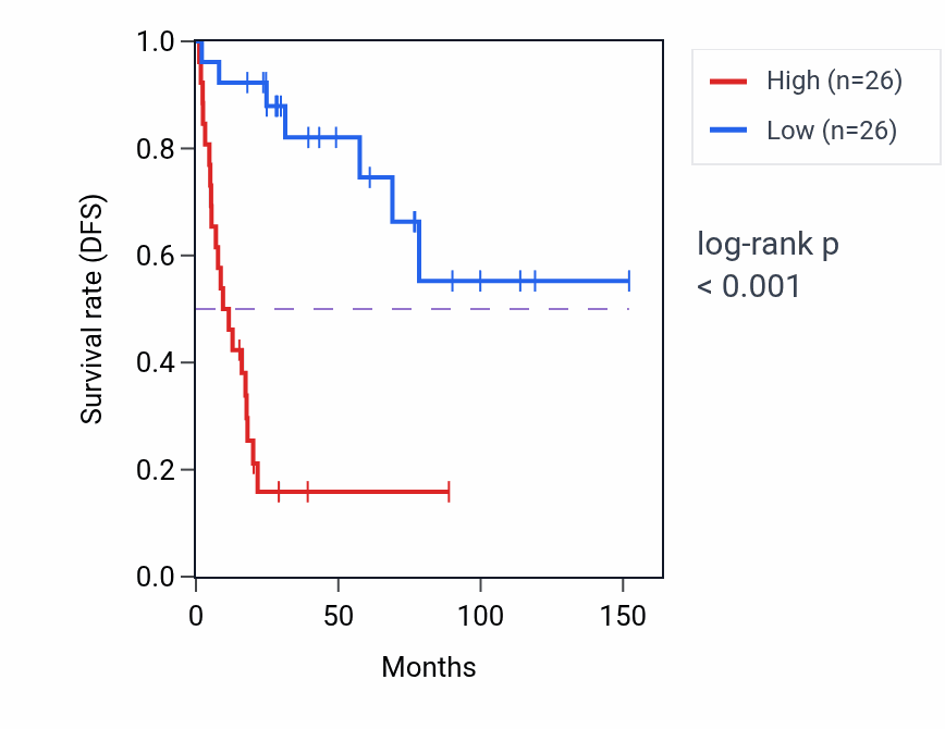 Kaplan&ndash;Meier survival curve for GLI3 RNA expression in ACC: high vs low expression groups.