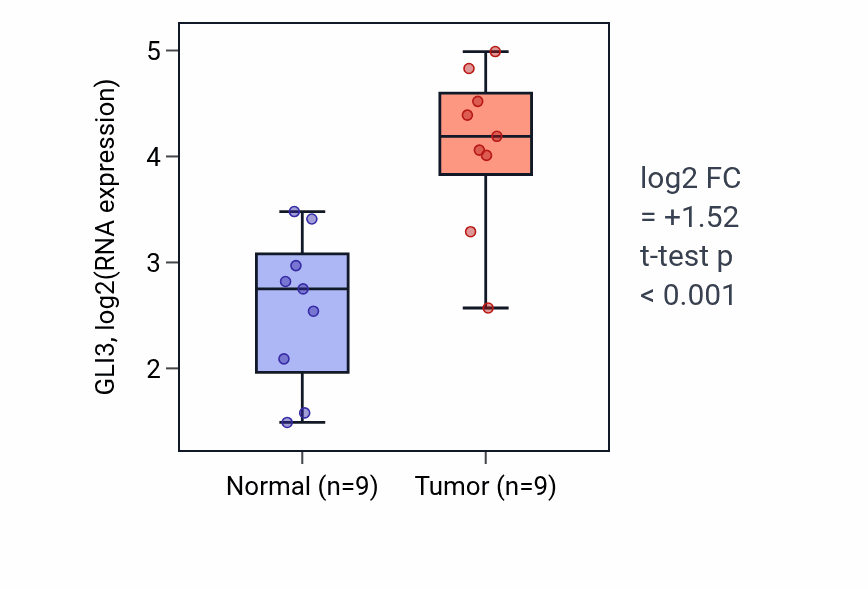 Tumor-vs-normal expression box plot for GLI3 in HNSC.