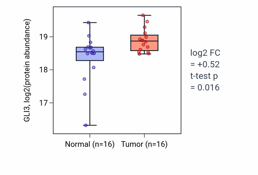 Tumor-vs-normal mass-spec protein box plot for GLI3 in HNSC.
